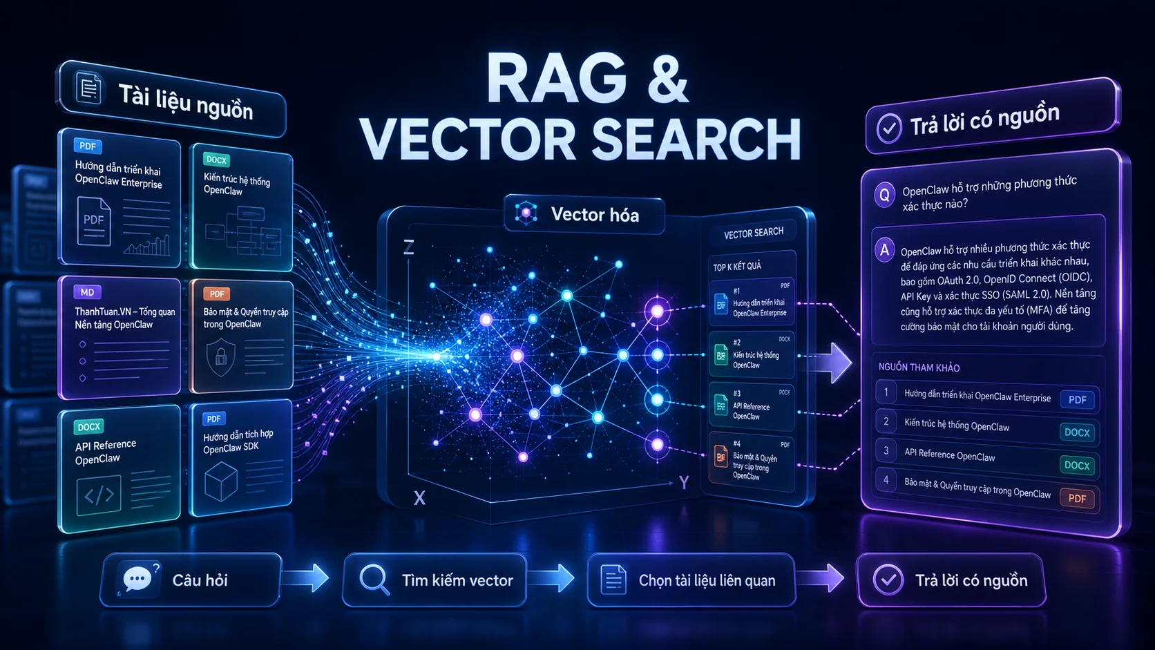 Kho kiến thức OpenClaw: dùng MEMORY.md, RAG và vector search để AI nhớ đúng ngữ cảnh