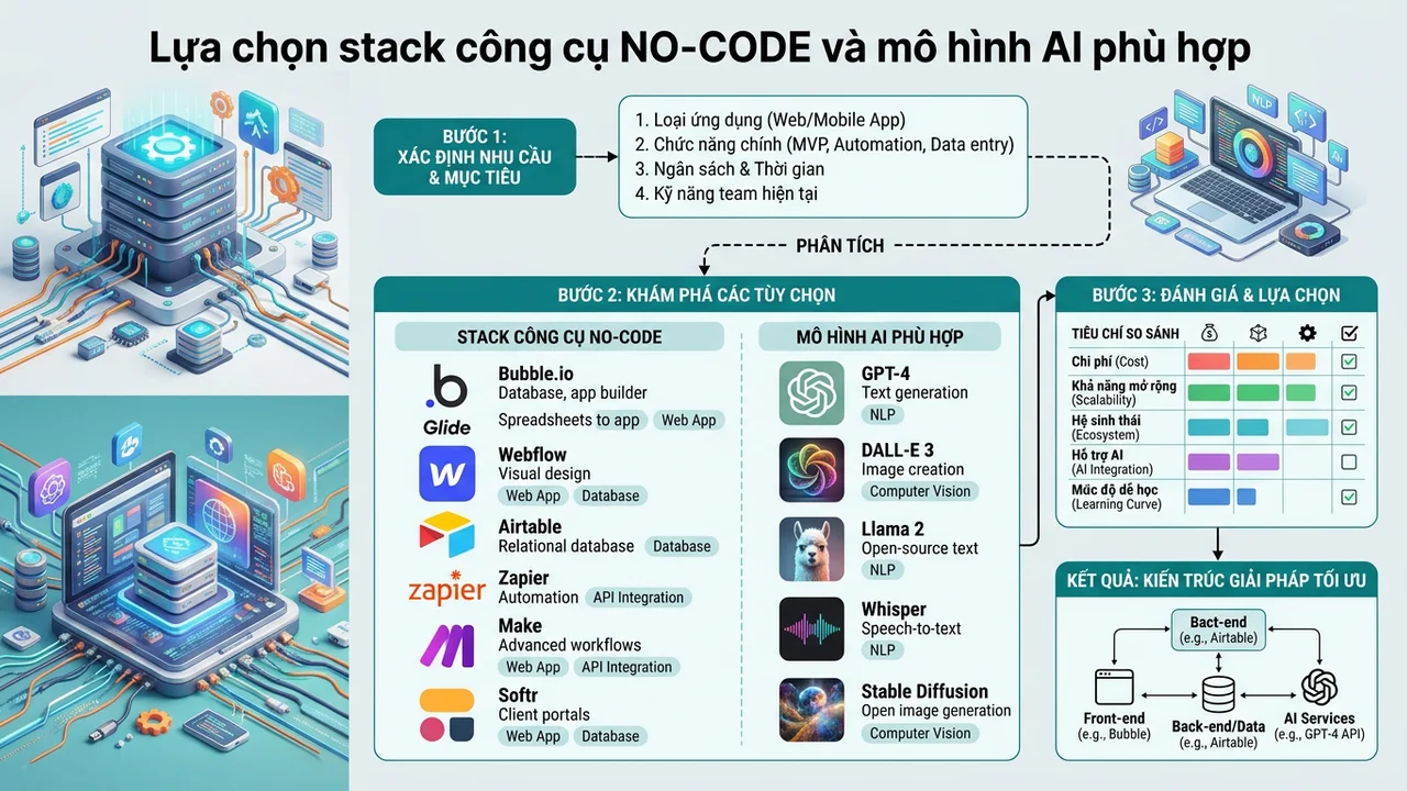 Lựa chọn stack công cụ No-code và mô hình AI phù hợp - Quy trình tự động hóa email khách hàng bằng AI không cần biết code
