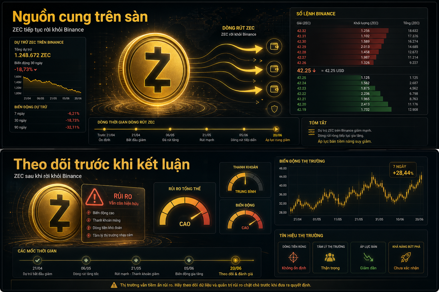 Nguồn cung ZEC trên sàn sau giao dịch rút khỏi Binance