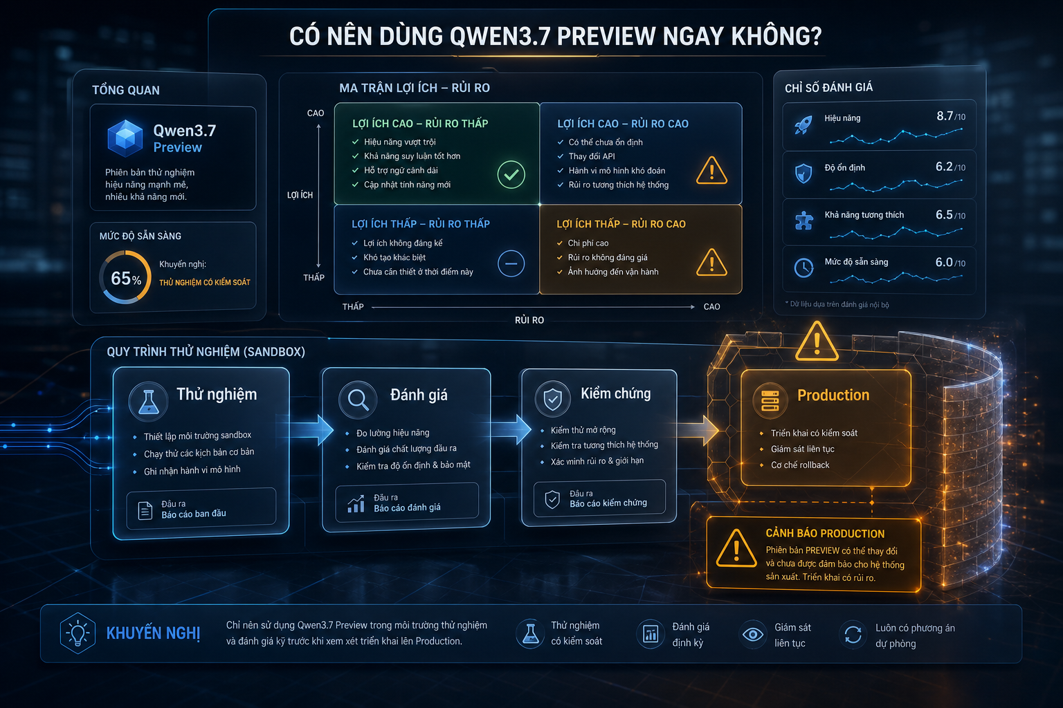 Bảng đánh giá thử nghiệm, kiểm chứng và rủi ro khi dùng Qwen3.7 Preview