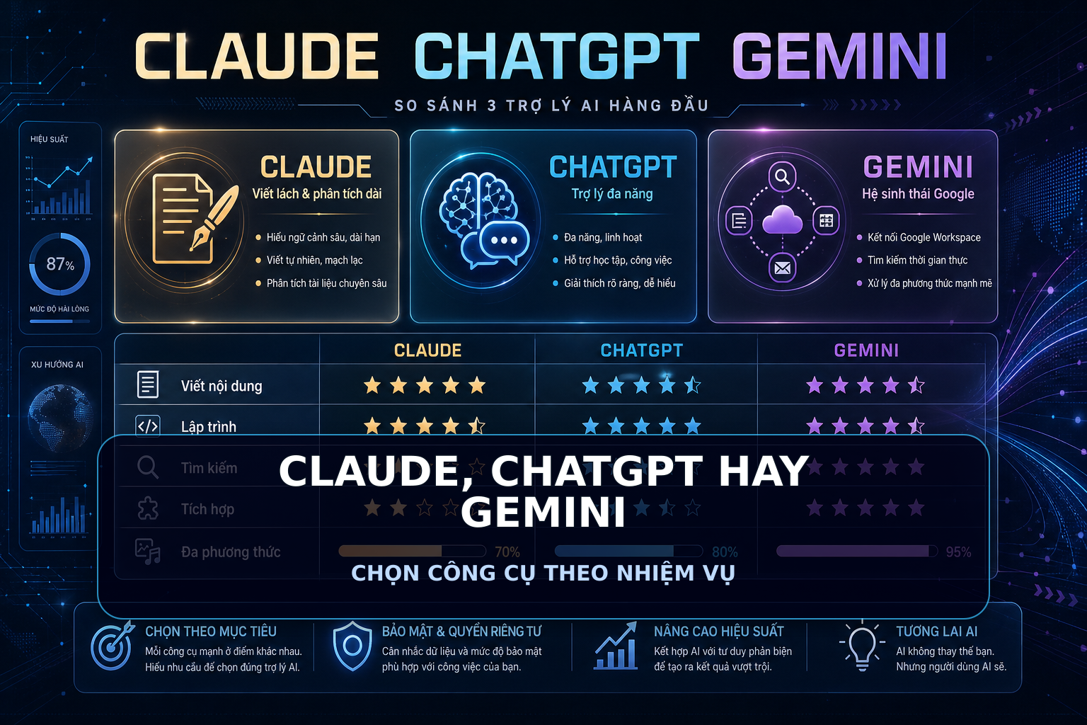 CLAUDE, CHATGPT HAY GEMINI - CHỌN CÔNG CỤ THEO NHIỆM VỤ