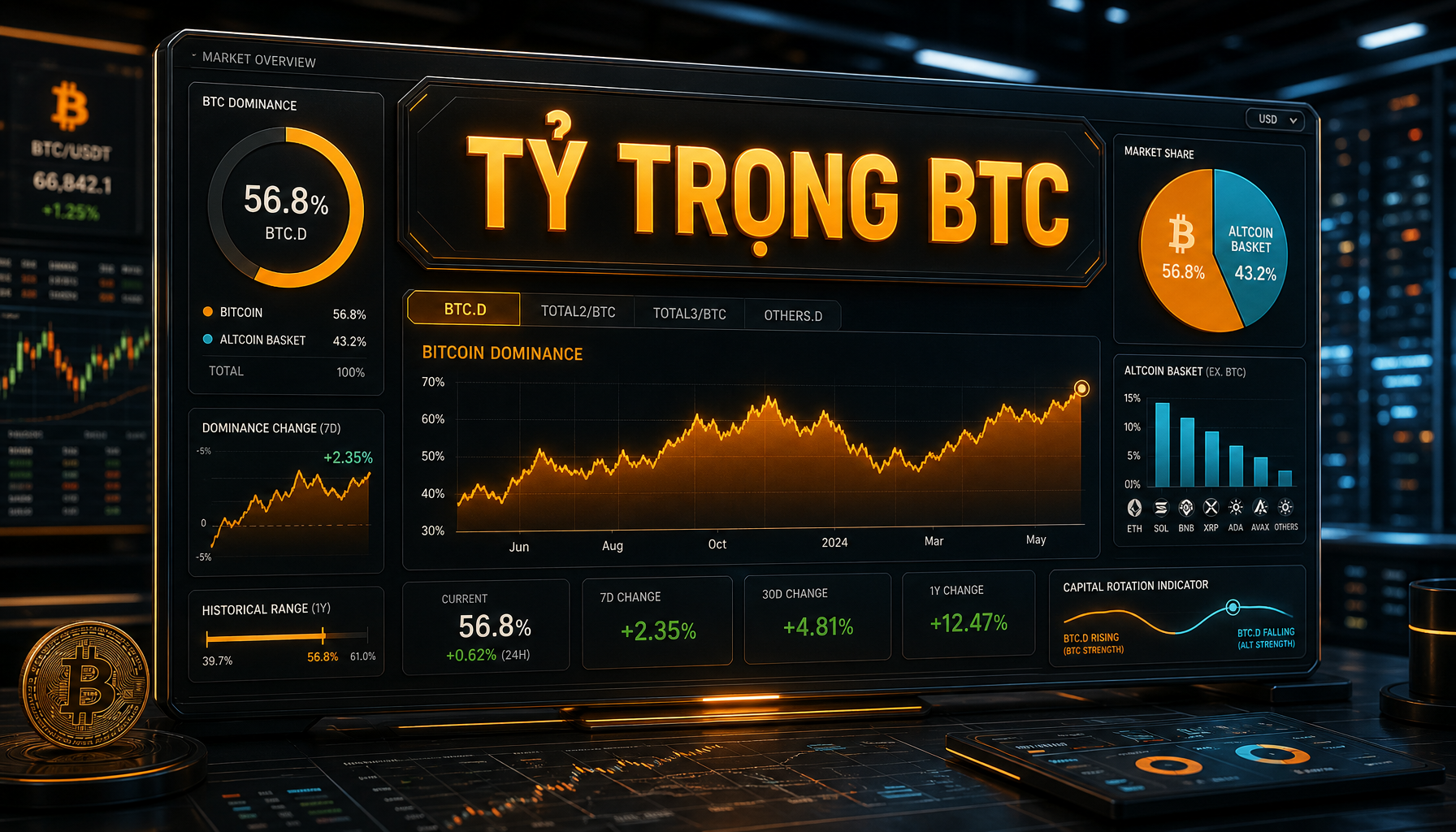 Bitcoin dominance là gì? Vì sao chỉ số này quan trọng với thị trường crypto - TỶ TRỌNG BTC