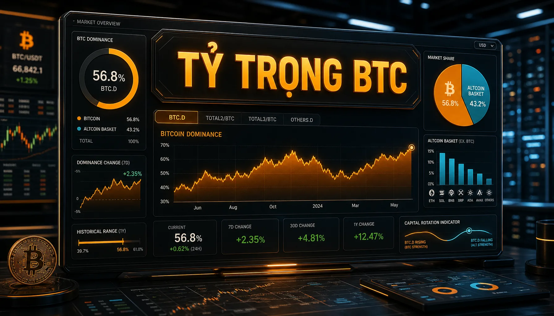 Bitcoin dominance là gì? Vì sao chỉ số này quan trọng với thị trường crypto - TỶ TRỌNG BTC