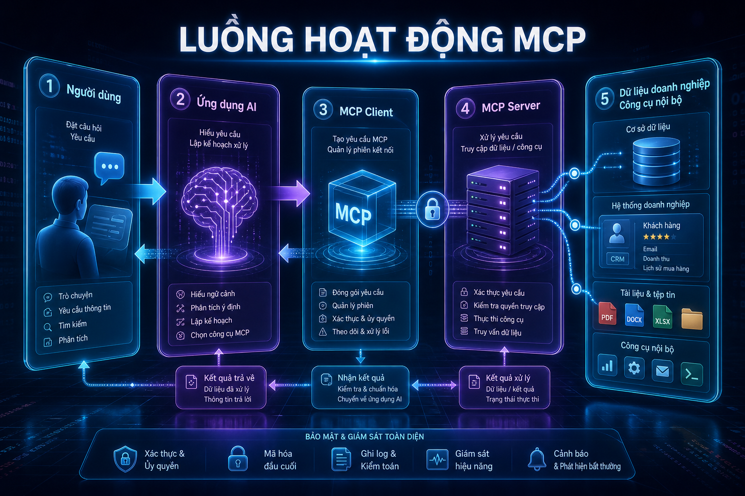 Luồng hoạt động MCP