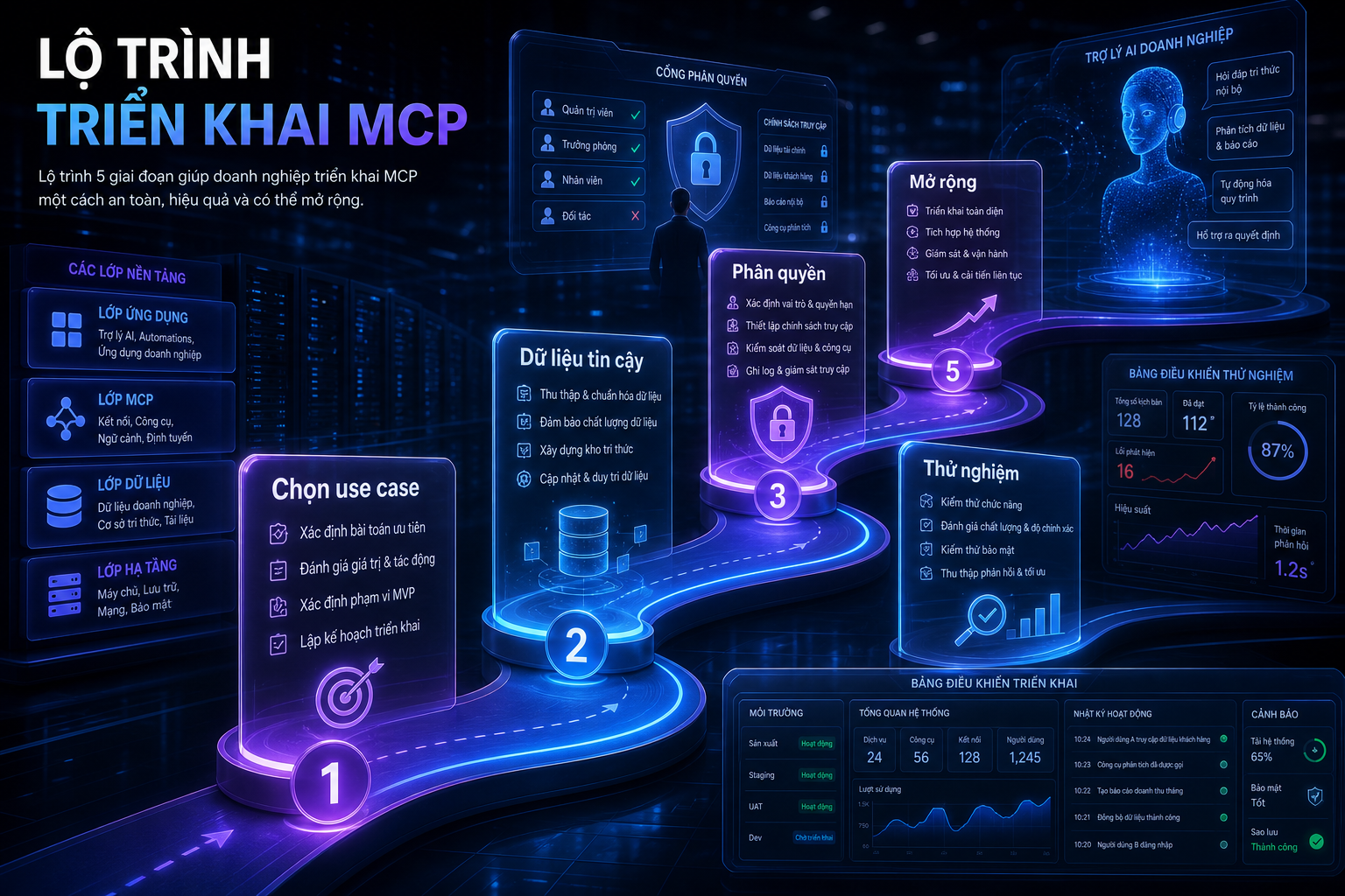 Lộ trình triển khai MCP cho doanh nghiệp