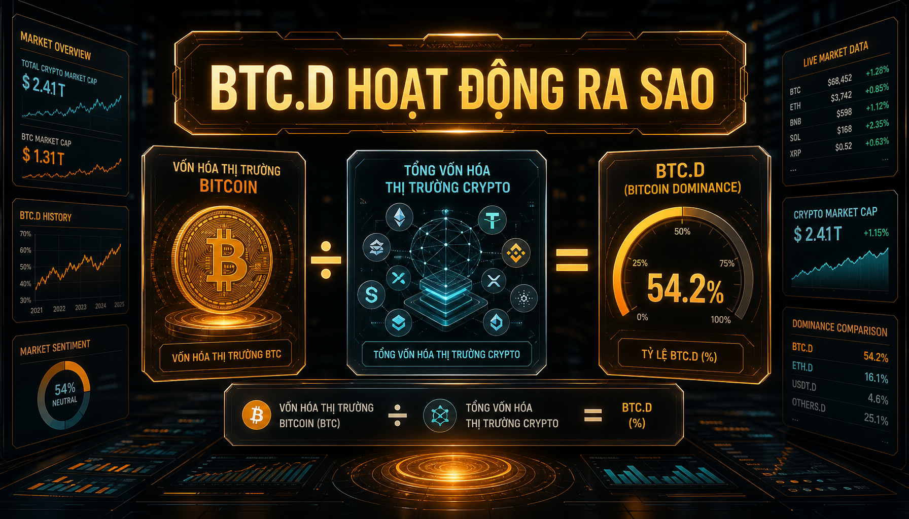 Bitcoin dominance là gì? Vì sao chỉ số này quan trọng với thị trường crypto - BTC.D HOẠT ĐỘNG RA SAO