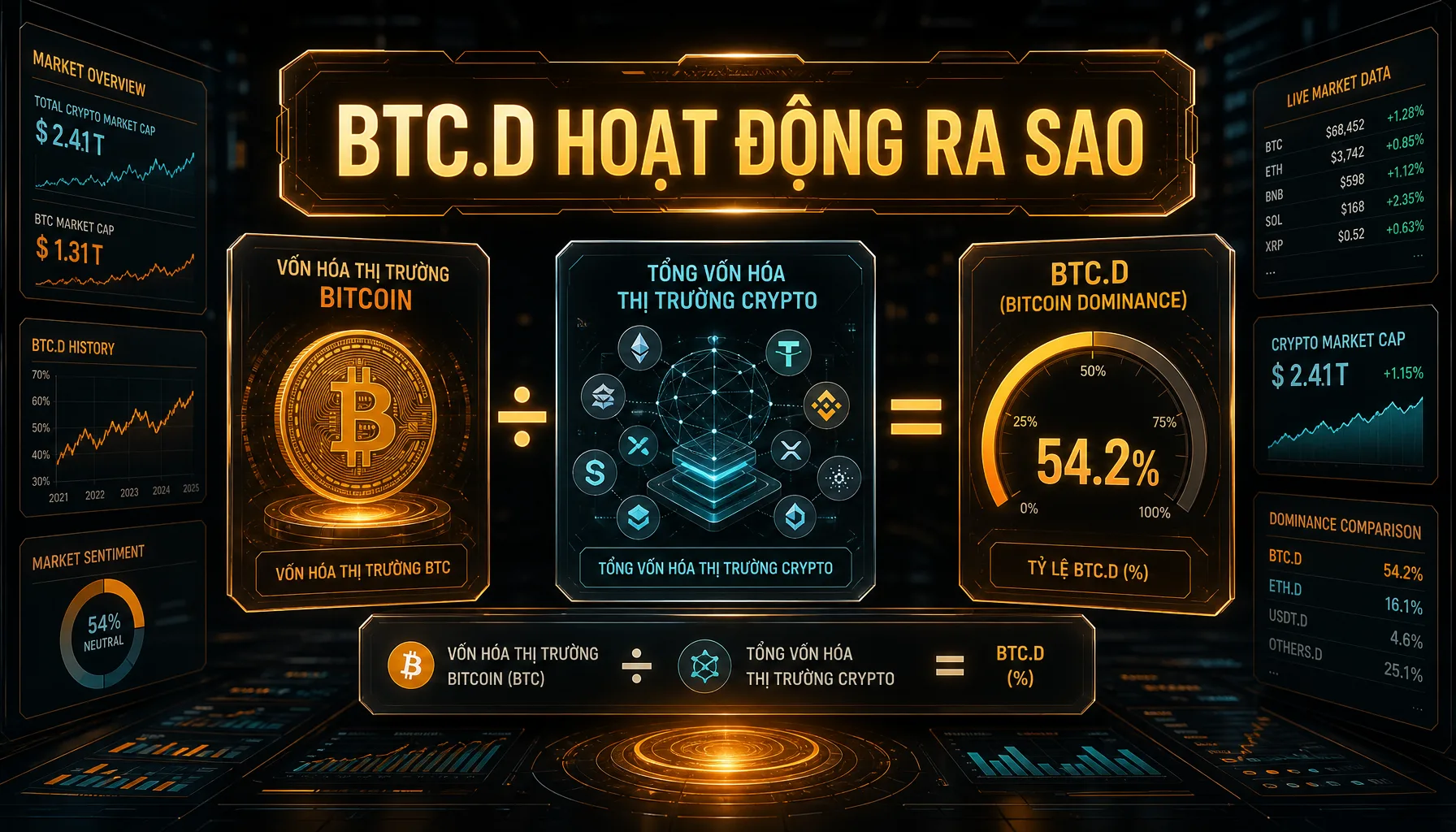 Bitcoin dominance là gì? Vì sao chỉ số này quan trọng với thị trường crypto - BTC.D HOẠT ĐỘNG RA SAO