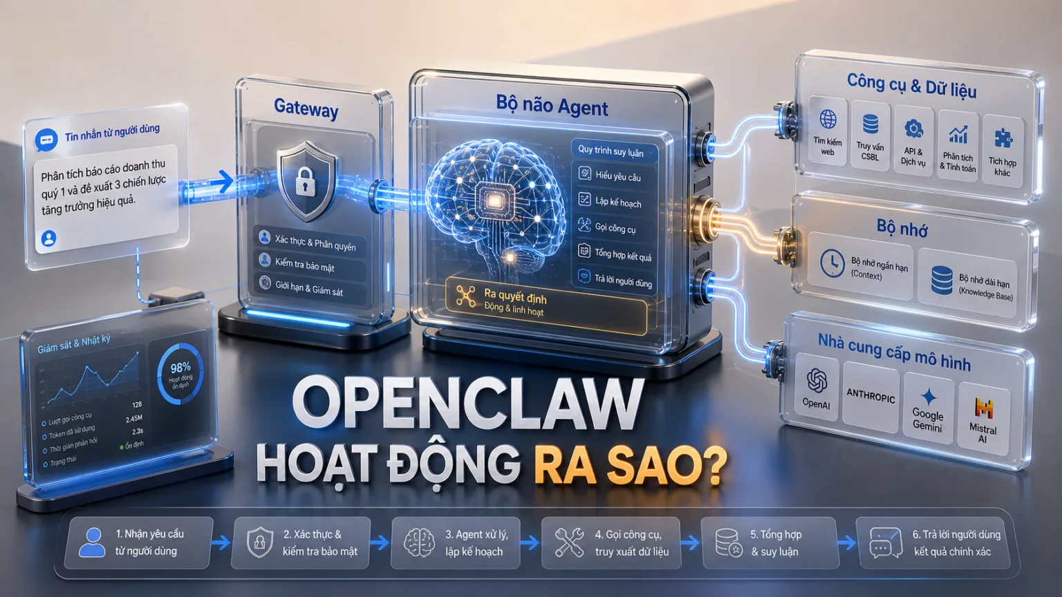 OPENCLAW HOẠT ĐỘNG RA SAO? - OpenClaw hoạt động như thế nào? trong bài OpenClaw là gì
