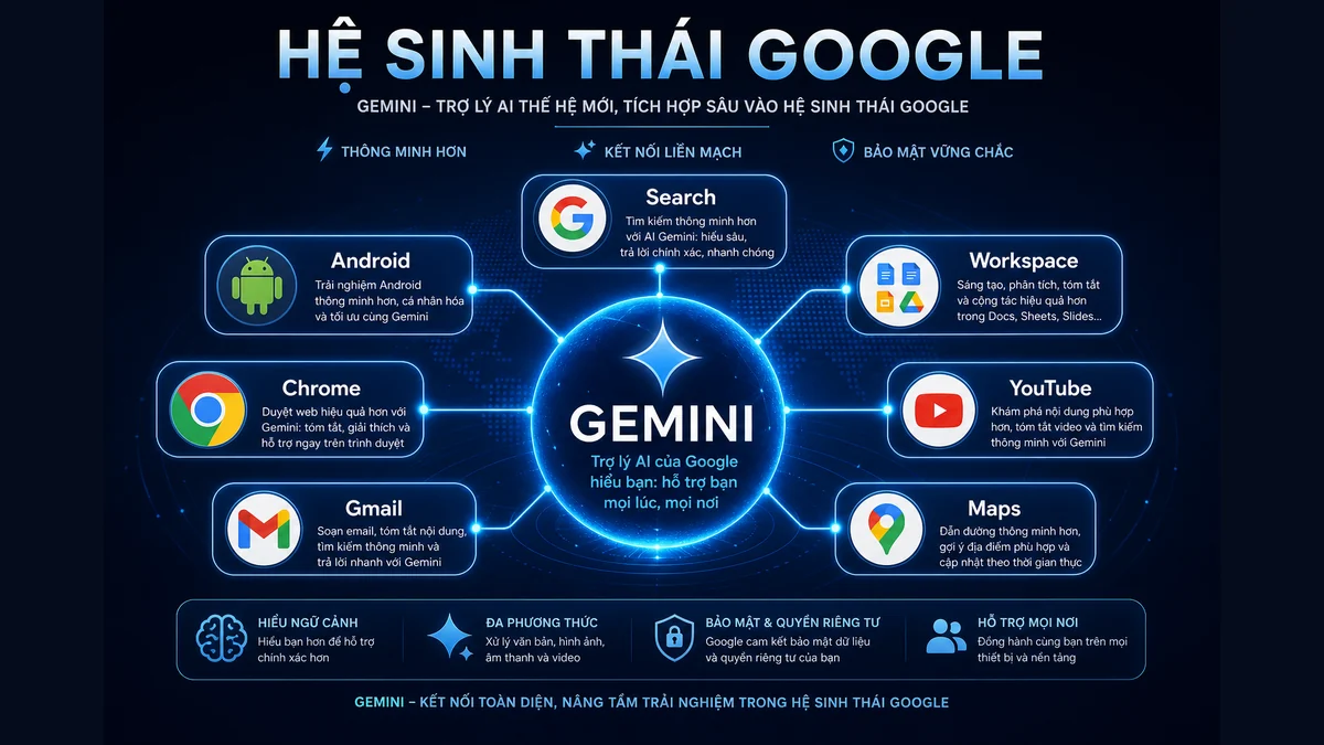Gemini được tích hợp sâu vào hệ sinh thái Google gồm Tìm Kiếm, Android, Chrome, Gmail, Workspace, YouTube và Maps.
