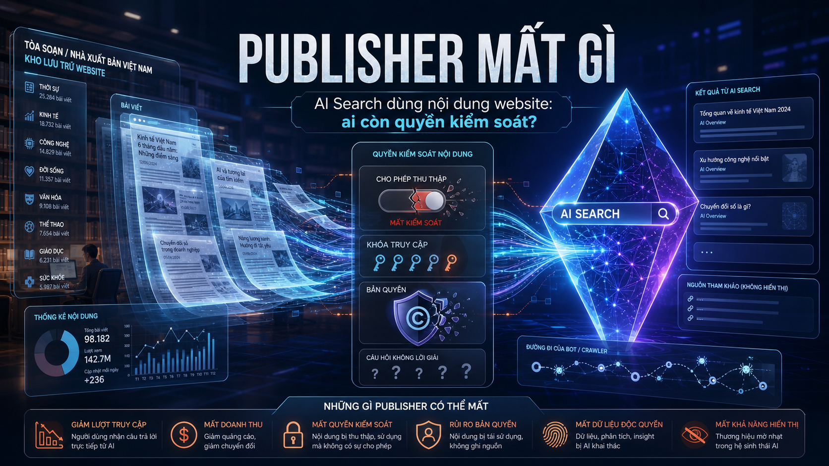 AI Tìm Kiếm dùng nội dung website: publisher mất gì