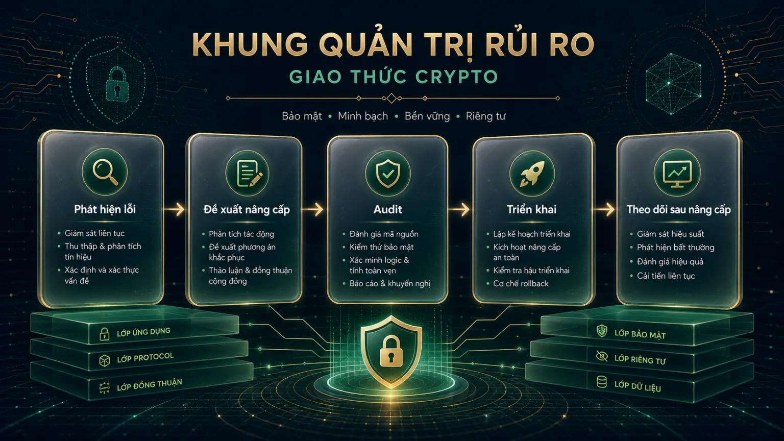 Bài học quản trị rủi ro giao thức từ Zcash Ironwood