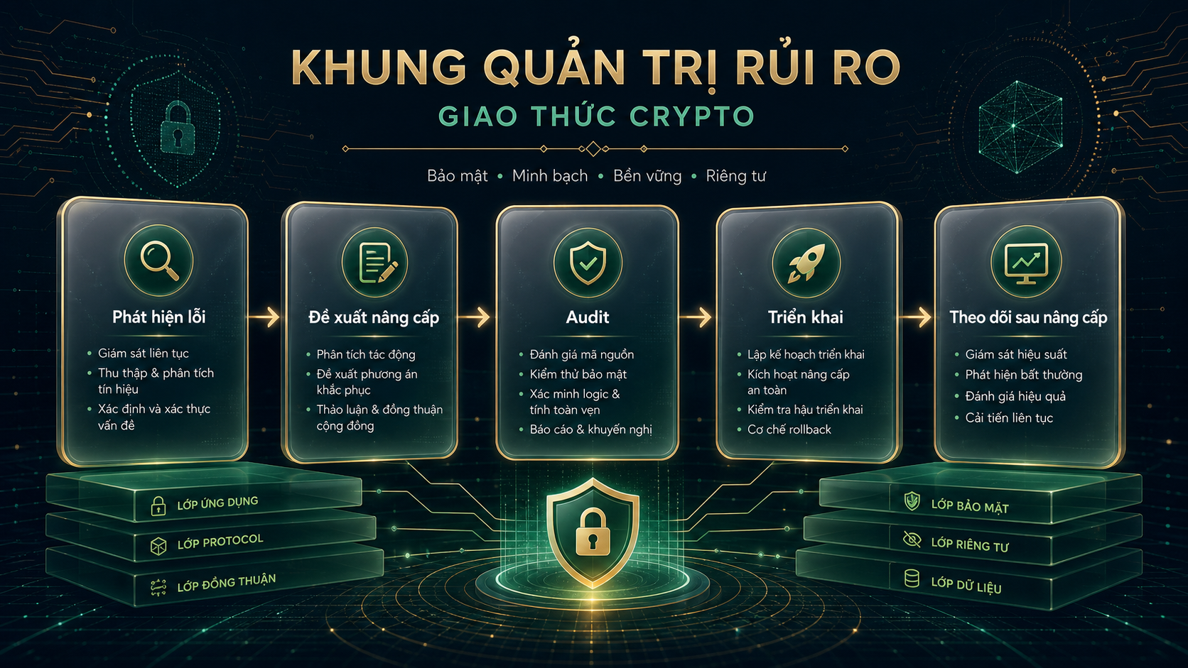 Bài học quản trị rủi ro giao thức từ Zcash Ironwood