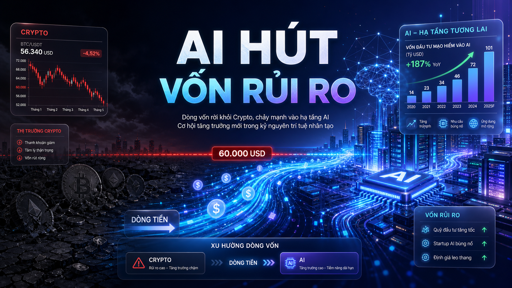 dòng tiền rời crypto sang AI: ai hút vốn rủi ro