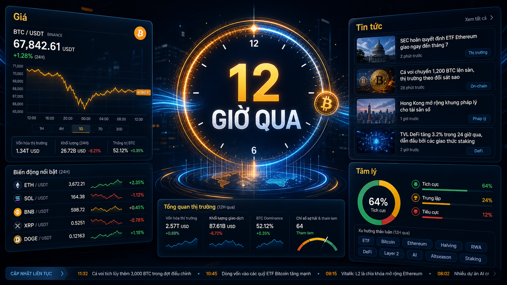 Diễn biến Bitcoin trong 12 giờ qua