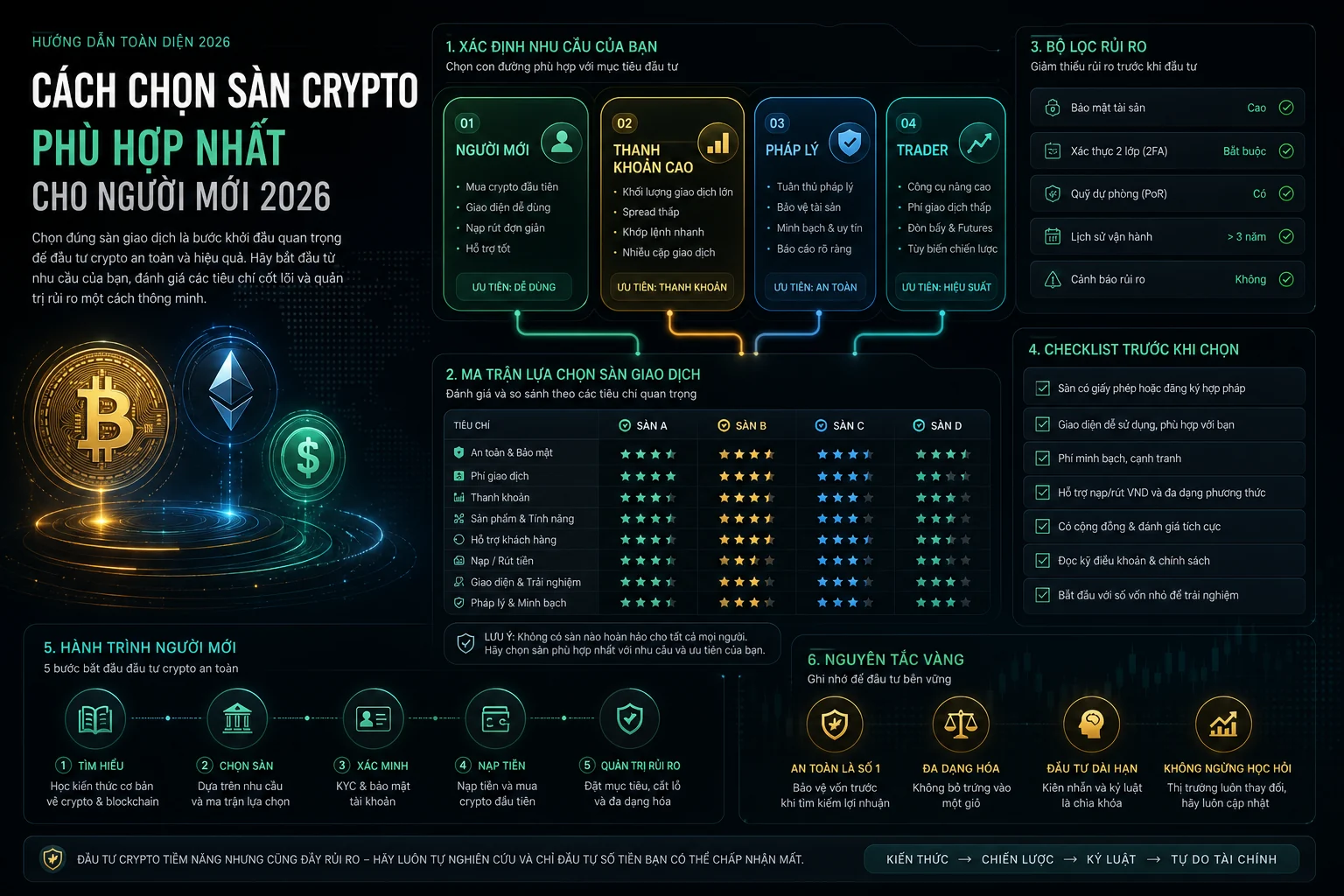 Cách chọn sàn crypto phù hợp năm 2026