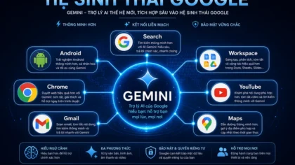 Gemini được tích hợp sâu vào hệ sinh thái Google gồm Tìm Kiếm, Android, Chrome, Gmail, Workspace, YouTube và Maps.