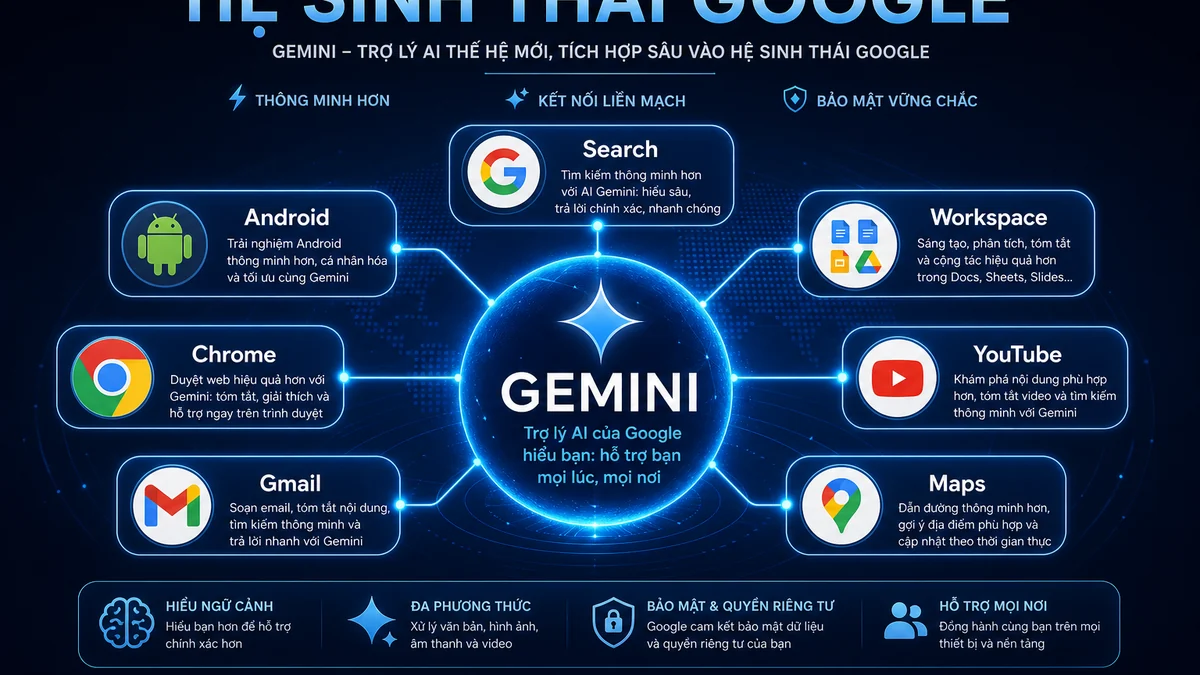 Gemini được tích hợp sâu vào hệ sinh thái Google gồm Tìm Kiếm, Android, Chrome, Gmail, Workspace, YouTube và Maps.