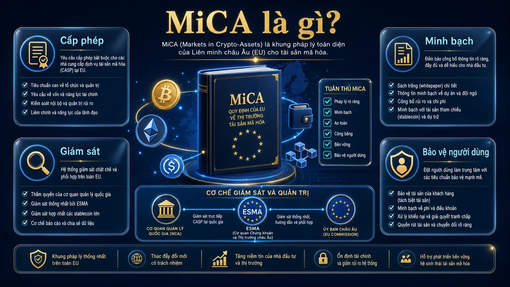 MiCA là gì trong thị trường crypto châu Âu