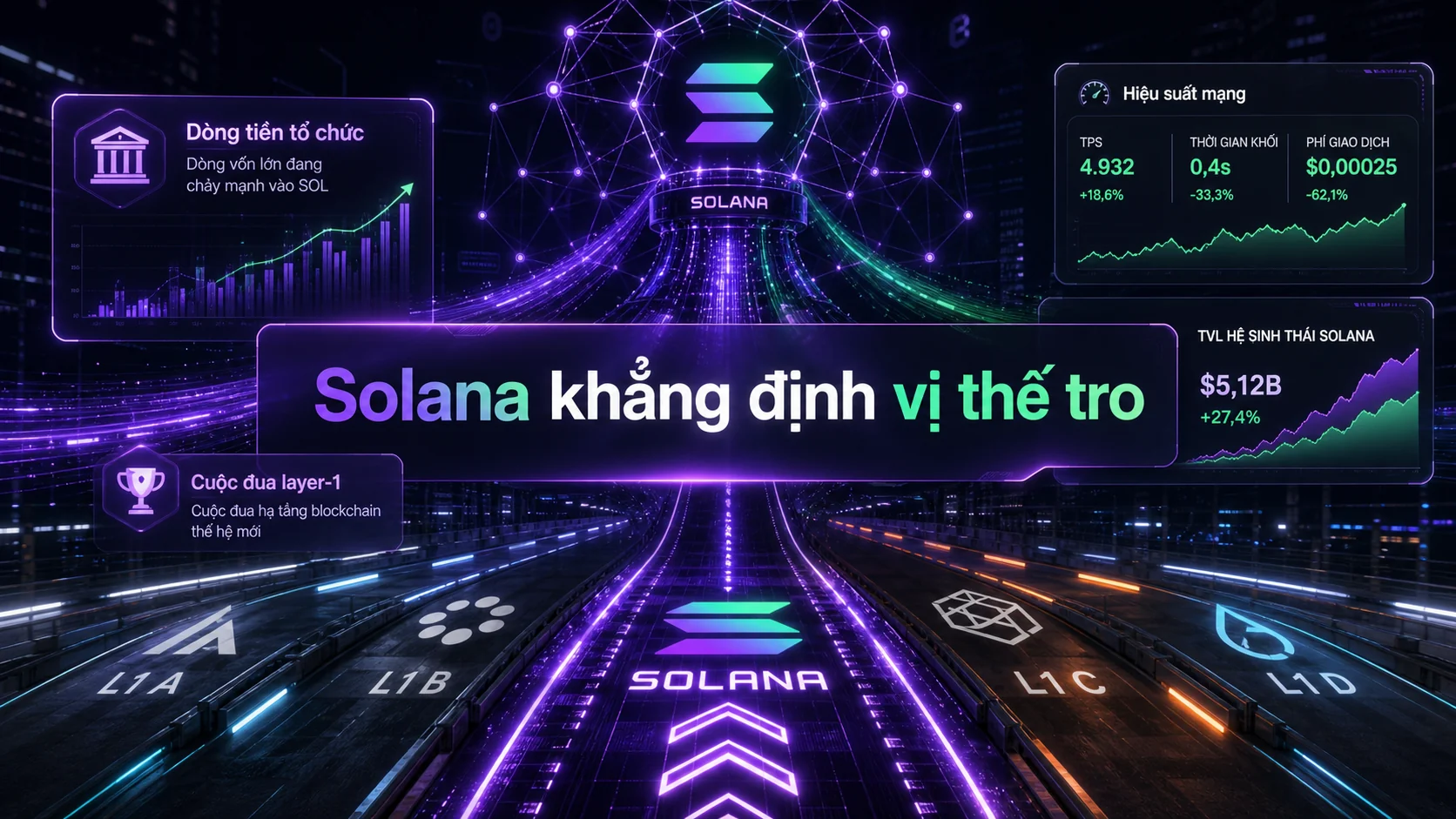 Solana khẳng định vị thế tro trong bài Solana tăng 8% – Dòng tiền tổ chức chảy mạnh vào SOL