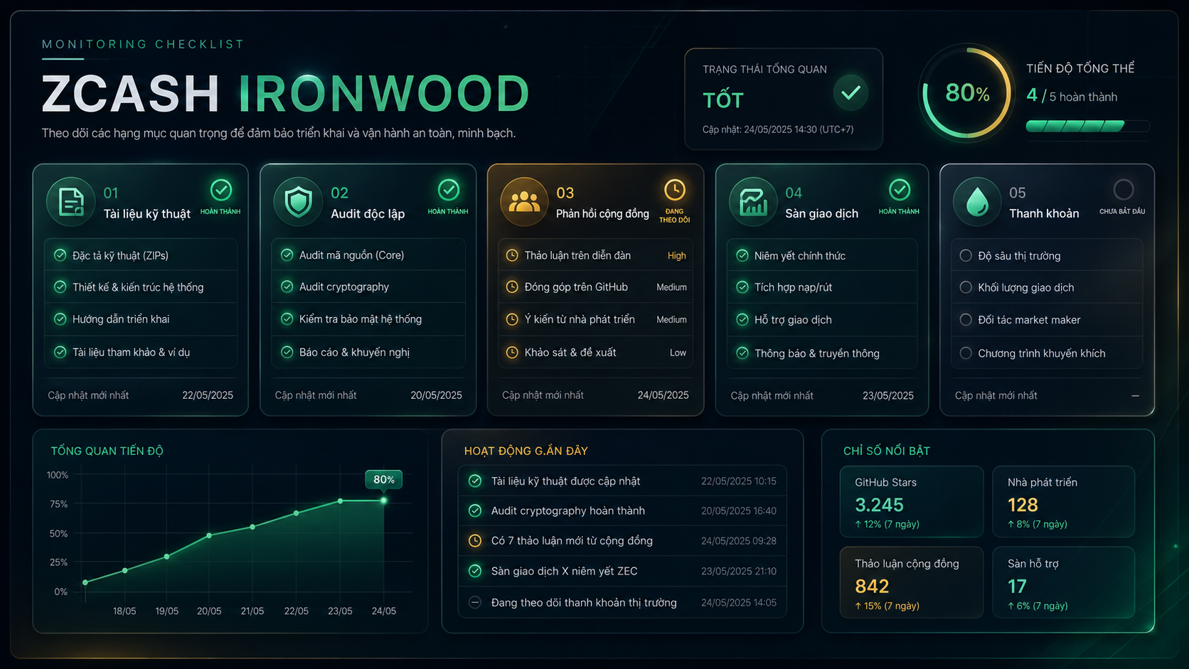 Những tín hiệu cần theo dõi sau đề xuất Zcash Ironwood