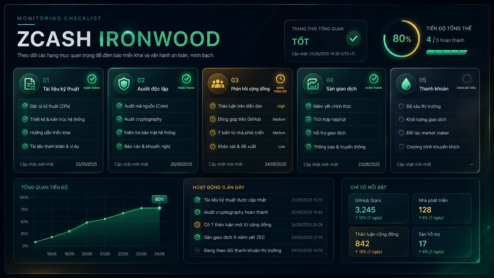 Những tín hiệu cần theo dõi sau đề xuất Zcash Ironwood