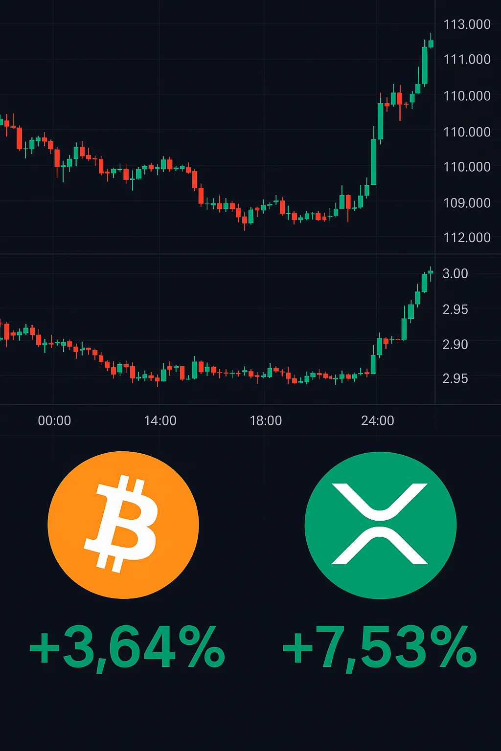 XRP và BTC đang trên đà tăng trưởng