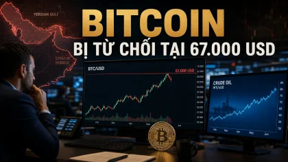 Bitcoin bị từ chối tại 67.000 USD khi dầu và chiến sự gây áp lực